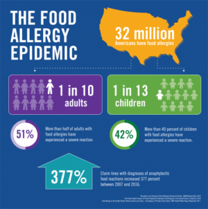 The Food Allergy Epidemic Infographic showing the number of people who suffer from food allergies,those who have experienced a severe reaction and number of children who have experienced a severe reaction