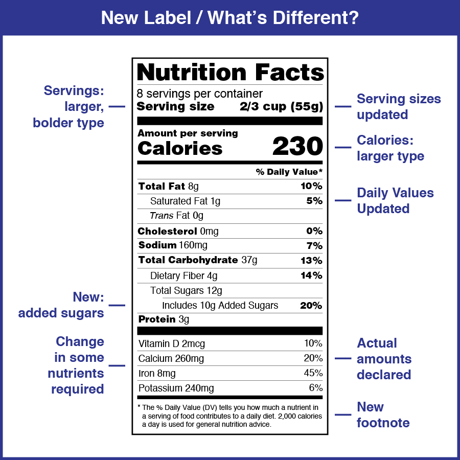 New nutrition panel label explained