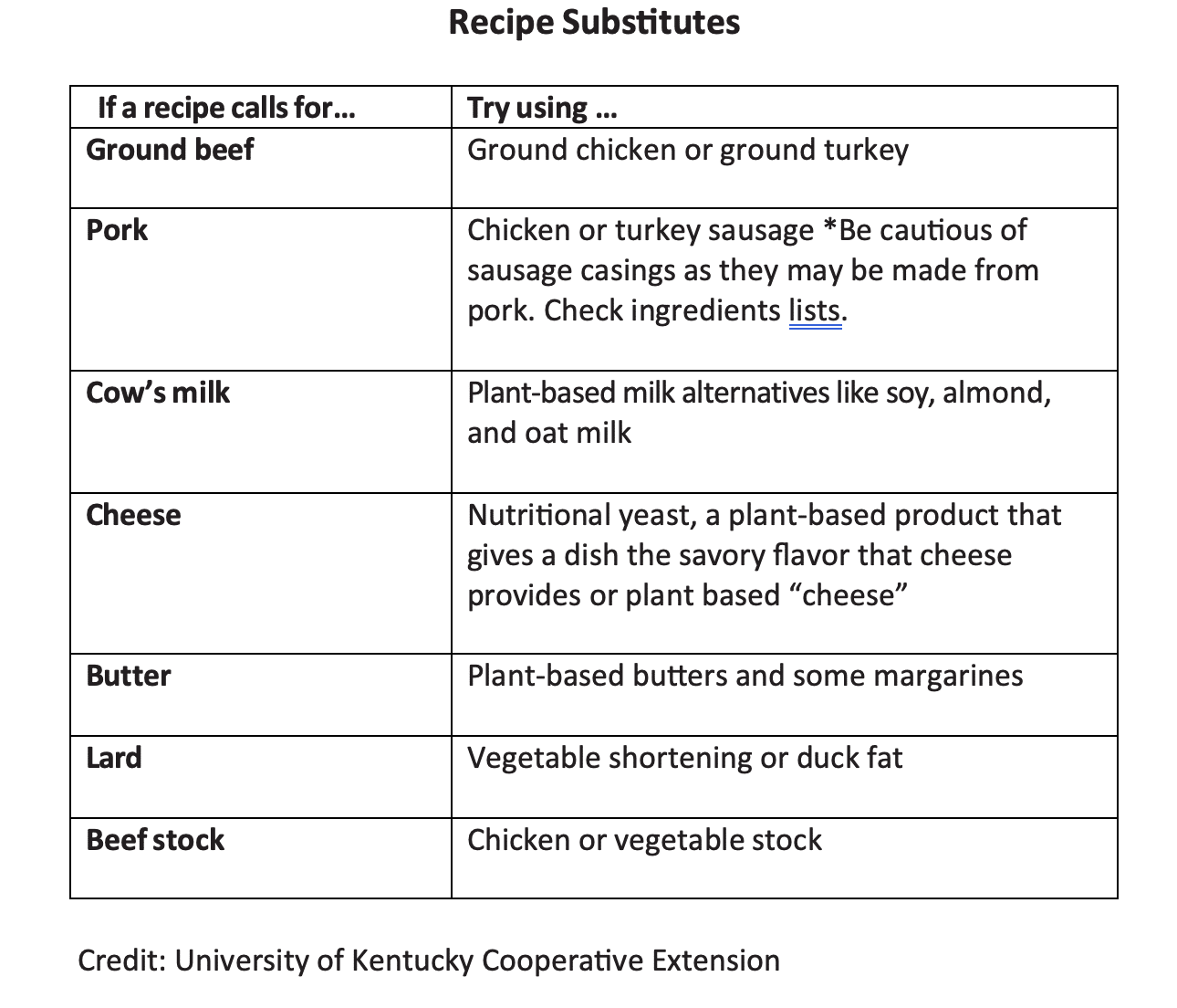 Chart of recipe substitutions