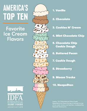 List of top 10 most popular ice cream flavors